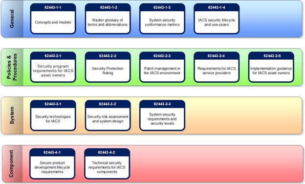 diagram of isaiec 62443 series of standards